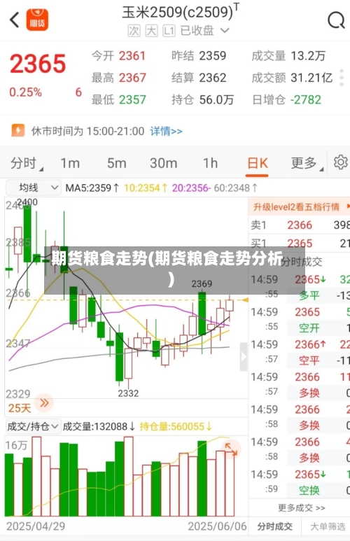 期货粮食走势(期货粮食走势分析)