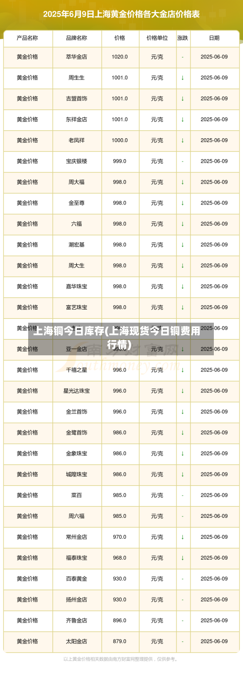 上海铜今日库存(上海现货今日铜费用行情)-第2张图片