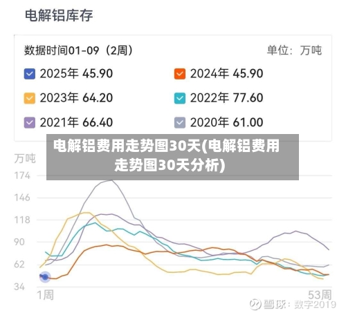 电解铝费用走势图30天(电解铝费用走势图30天分析)
