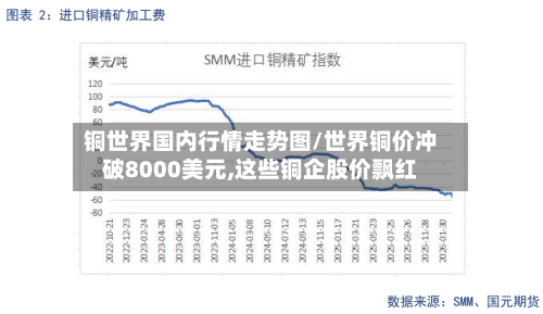 铜世界国内行情走势图/世界铜价冲破8000美元,这些铜企股价飘红-第2张图片