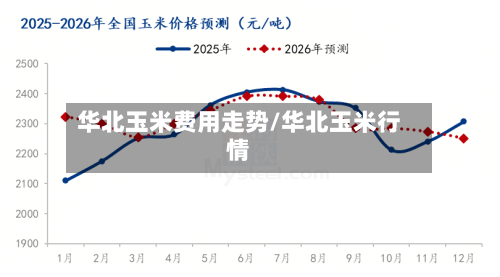 华北玉米费用走势/华北玉米行情-第3张图片