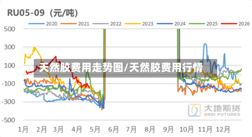 天然胶费用走势图/天然胶费用行情