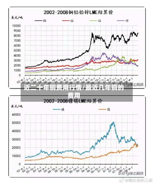 近二十年铜费用行情/最近几年铜的费用