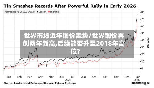 世界市场近年铜价走势/世界铜价再创两年新高,后续能否升至2018年高位?-第2张图片