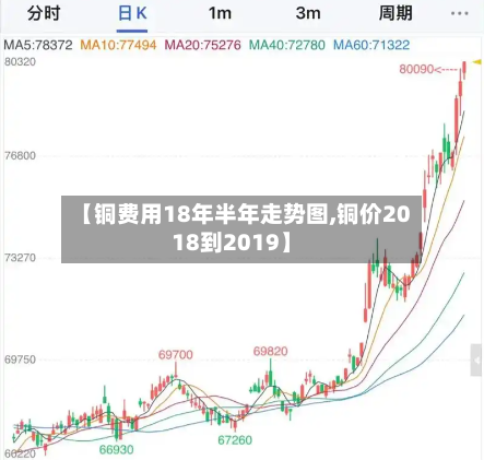 【铜费用18年半年走势图,铜价2018到2019】