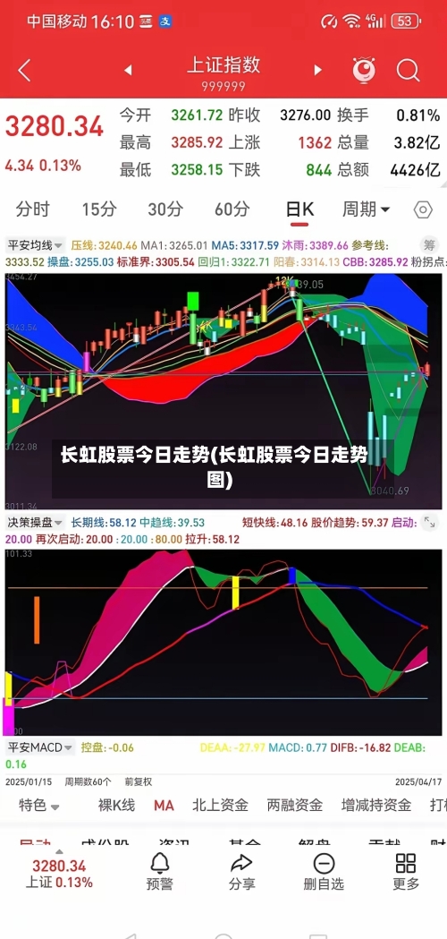 长虹股票今日走势(长虹股票今日走势图)