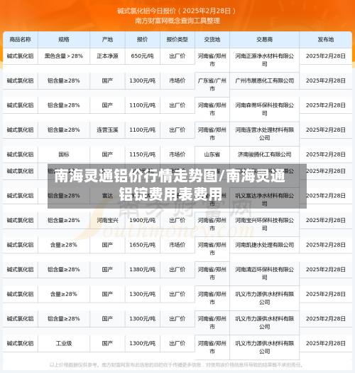 南海灵通铝价行情走势图/南海灵通铝锭费用表费用