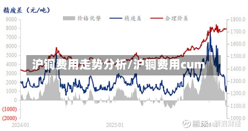 沪铜费用走势分析/沪铜费用cum
