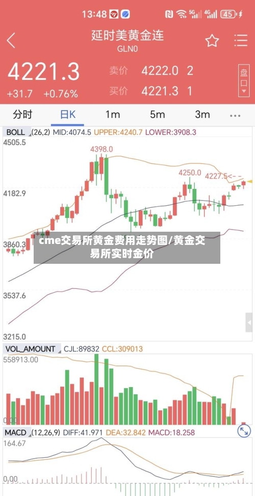 cme交易所黄金费用走势图/黄金交易所实时金价