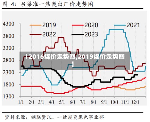 【2016煤价走势图,2019煤价走势图】-第2张图片