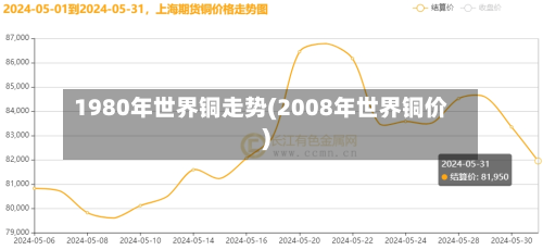 1980年世界铜走势(2008年世界铜价)-第3张图片