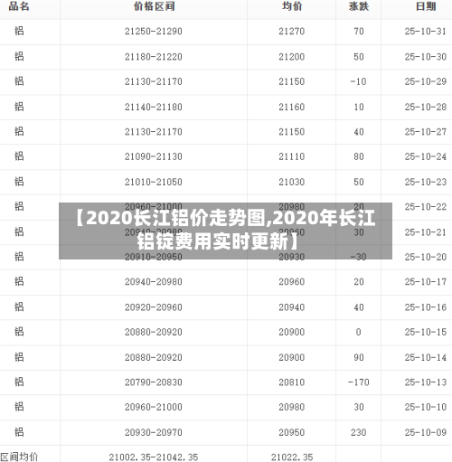 【2020长江铝价走势图,2020年长江铝锭费用实时更新】