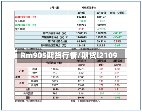 Rm905期货行情/期货l2109-第3张图片