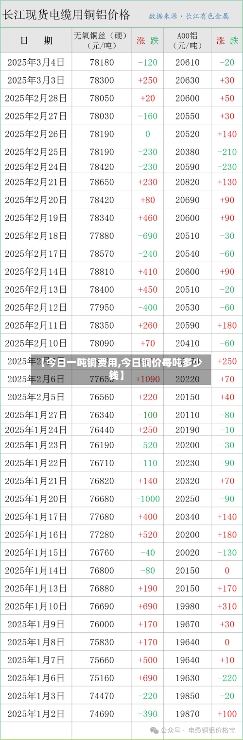 【今日一吨铜费用,今日铜价每吨多少钱】