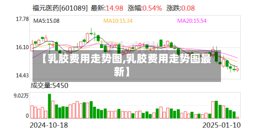 【乳胶费用走势图,乳胶费用走势图最新】-第2张图片