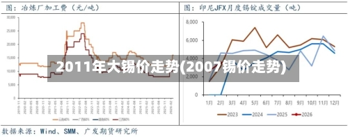 2011年大锡价走势(2007锡价走势)