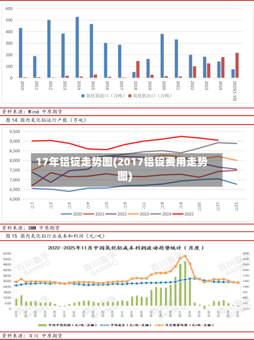 17年铝锭走势图(2017铝锭费用走势图)
