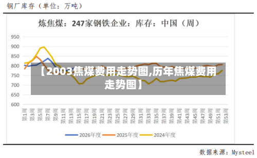 【2003焦煤费用走势图,历年焦煤费用走势图】-第2张图片