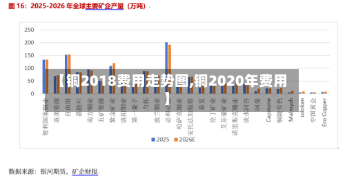 【铜2018费用走势图,铜2020年费用】