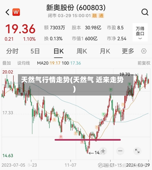 天然气行情走势(天然气 近来走势)-第3张图片