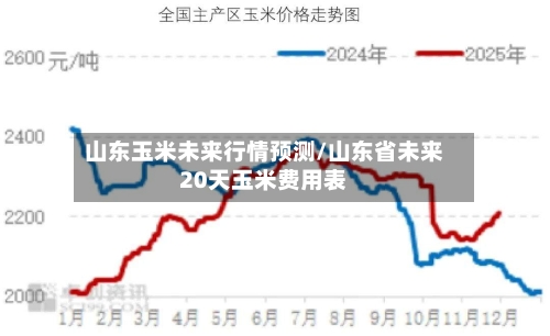 山东玉米未来行情预测/山东省未来20天玉米费用表