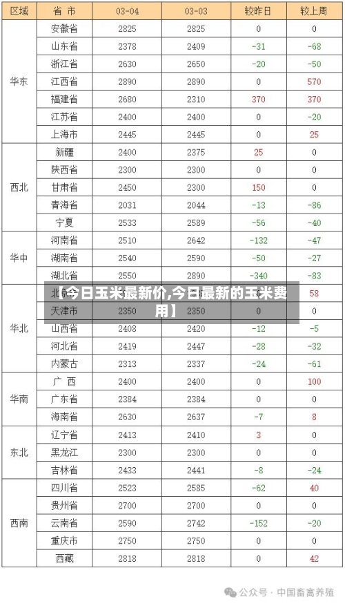 【今日玉米最新价,今日最新的玉米费用】