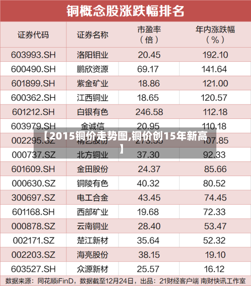 【2015铜价走势图,铜价创15年新高】-第2张图片