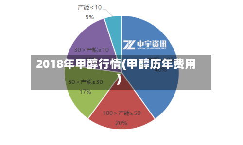 2018年甲醇行情(甲醇历年费用)