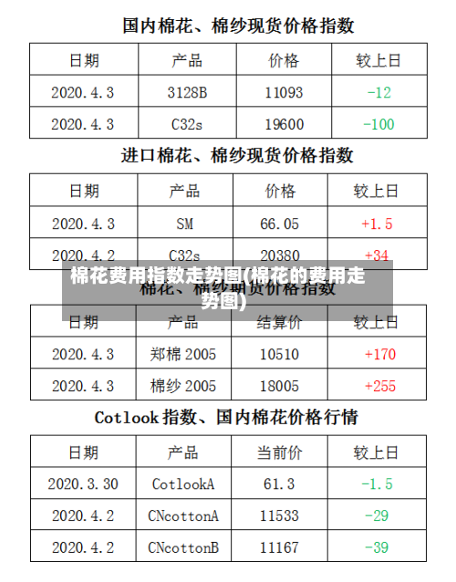 棉花费用指数走势图(棉花的费用走势图)