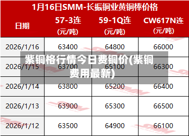 紫铜格行情今日费铜价(紫铜费用最新)-第3张图片