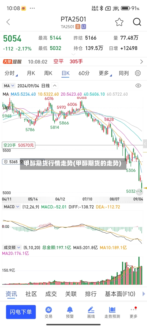 甲醇期货行情走势(甲醇期货的走势)