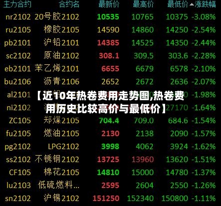 【近10年热卷费用走势图,热卷费用历史比较高价与最低价】