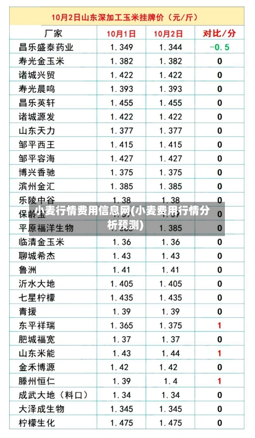 小麦行情费用信息网(小麦费用行情分析预测)-第2张图片