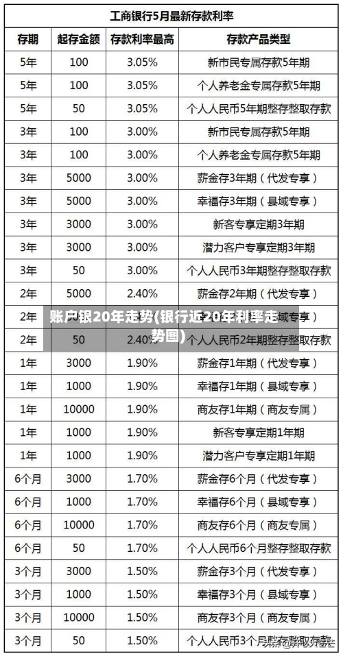 账户银20年走势(银行近20年利率走势图)
