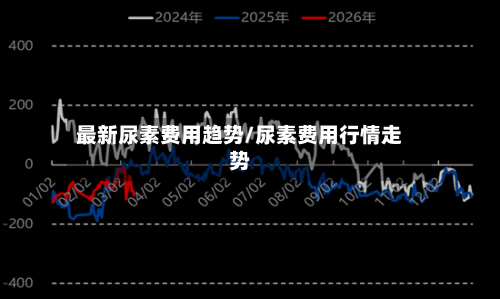 最新尿素费用趋势/尿素费用行情走势