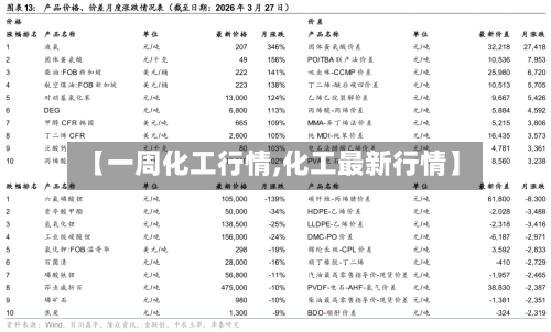 【一周化工行情,化工最新行情】