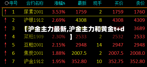【沪金主力最新,沪金主力和黄金t+d】