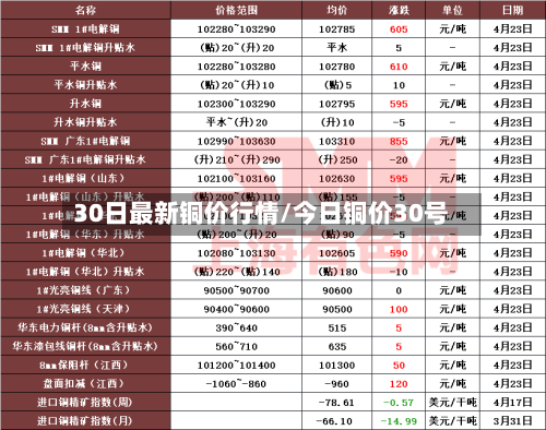 30日最新铜价行情/今日铜价30号-第2张图片