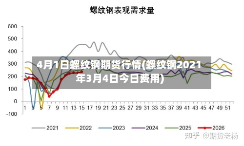 4月1日螺纹钢期货行情(螺纹钢2021年3月4日今日费用)-第2张图片