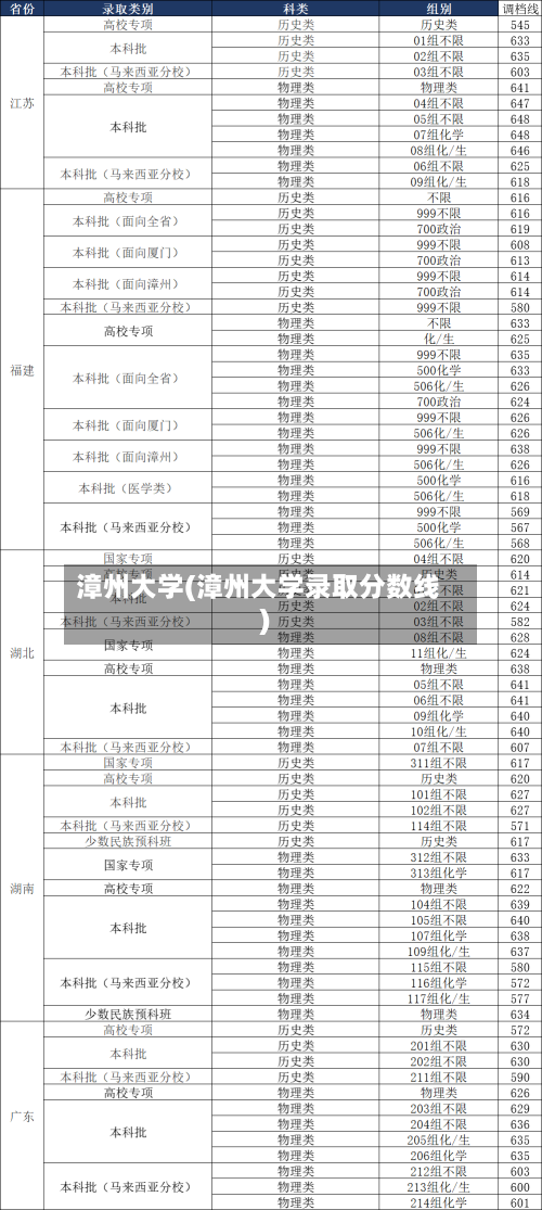 漳州大学(漳州大学录取分数线)-第2张图片