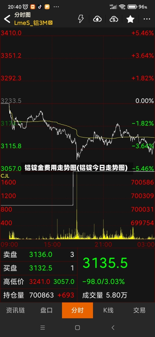 铝锭金费用走势图(铝锭今日走势图)