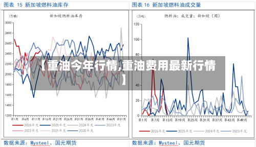 【重油今年行情,重油费用最新行情】