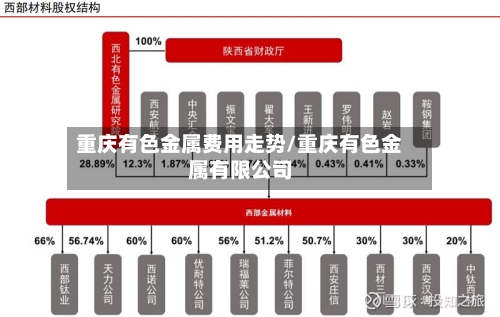 重庆有色金属费用走势/重庆有色金属有限公司