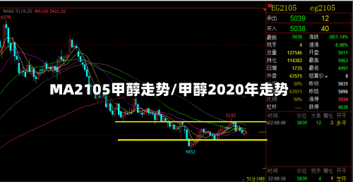 MA2105甲醇走势/甲醇2020年走势