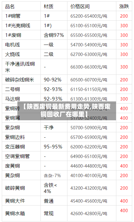 【陕西废铜最新费用走势,陕西废铜回收厂在哪里】