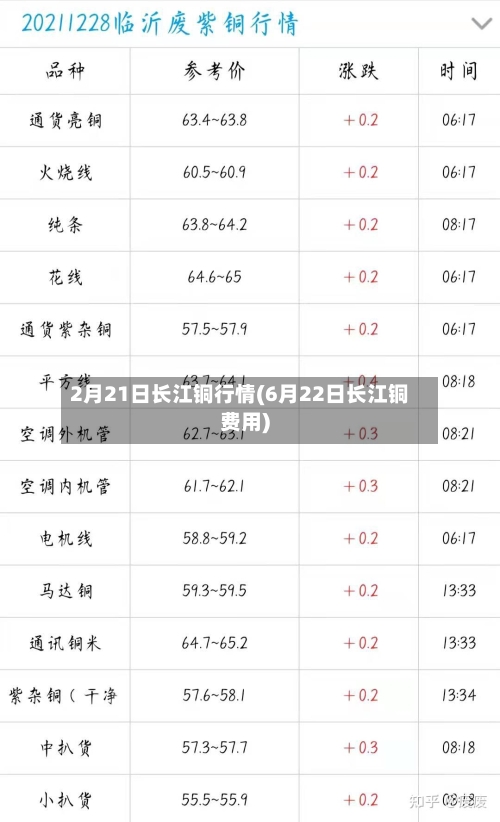 2月21日长江铜行情(6月22日长江铜费用)-第2张图片
