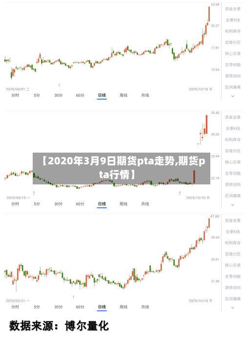 【2020年3月9日期货pta走势,期货pta行情】