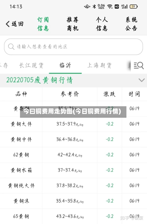 今曰铜费用走势图(今日铜费用行情)
