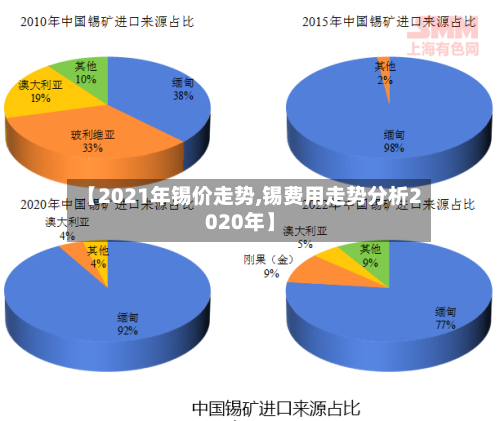 【2021年锡价走势,锡费用走势分析2020年】