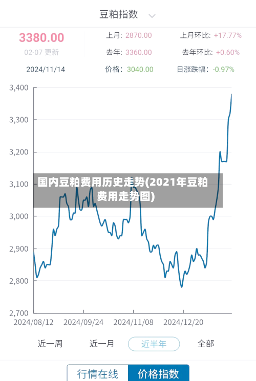 国内豆粕费用历史走势(2021年豆粕费用走势图)-第3张图片